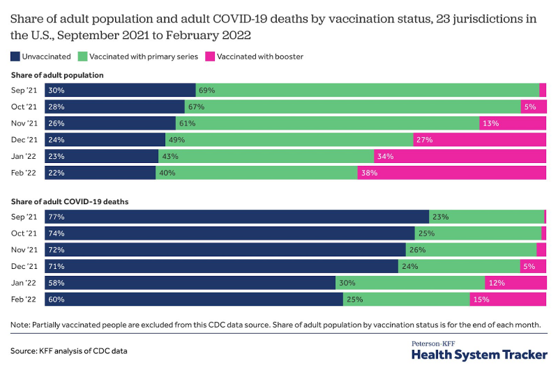 Description: Graph from Kaiser Family Foundation Health System Tracker. Title of graph is: “Share of adult population and adult COVID-19 deaths by vaccination status, 23 jurisdictions in the U.S., September 2021 to February 2022. There are two bar graphs, the top shows the Share of the adult population broken down by vaccination status for the period of September 2021 through February 2022. September 2021: 30% unvaccinated, 69% vaccinated with primary series, no percentage noted of boosted. October 2021: 28% unvaccinated, 67% vaccinated with primary series, 5% boosted. November 2021: 26% unvaccinated, 61% vaccinated with primary series, 13% boosted. December 2021: 24% unvaccinated, 49% vaccinated with primary series, 27% boosted. January 2022: 23% unvaccinated, 43% vaccinated with primary series, 34% boosted. February 2022: 22% unvaccinated, 40% vaccinated with primary series, 38% boosted. The second bar graph below the first, is labeled as the “Share of adult COVID-19 deaths” and covers the same period of months, broken down again by vaccination status. September 2021 (deaths): 77% unvaccinated, 23% primary series, no percentage noted of boosted. October 2021 (deaths): 74% unvaccinated, 25% primary series, no percentage of boosted noted. November 2021 (deaths): 72% unvaccinated, 26% primary series, no percentage of boosted noted. December 2021 (deaths): 71% unvaccinated, 24% primary series, 5% boosted. January 2022 (deaths): 58% unvaccinated, 30% primary series, 12% boosted. February 2022: 60% unvaccinated, 25% primary series, 15% boosted. Under that graph there is a note that reads: “Partially vaccinated people are excluded from this CDC data source. Share of adult population by vaccination status is for the end of each month.” Then there is a note about the source that reads: “KFF analysis of CDC data.”